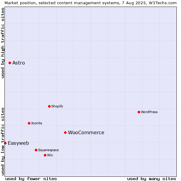 Market position of WooCommerce vs. Astro vs. Easyweb