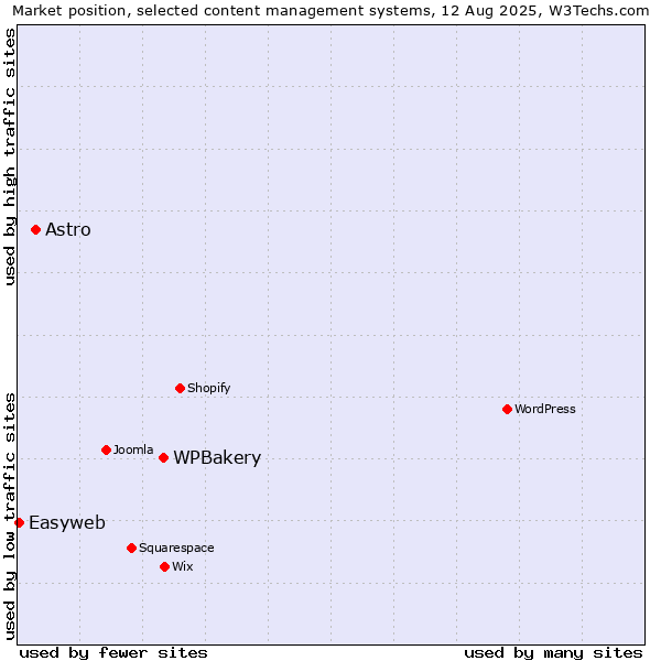 Market position of WPBakery vs. Astro vs. Easyweb