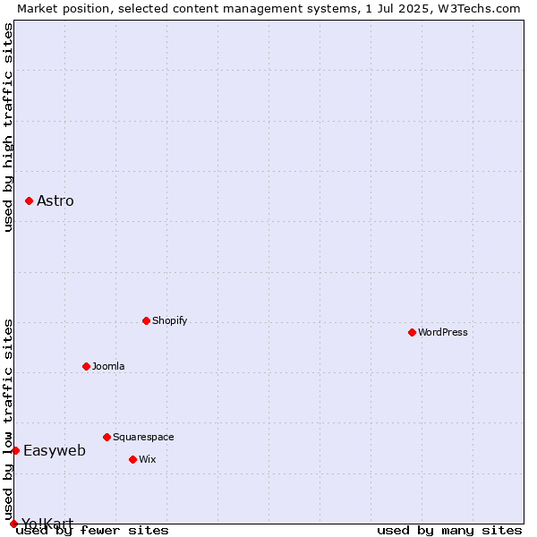 Market position of Astro vs. Easyweb vs. Yo!Kart