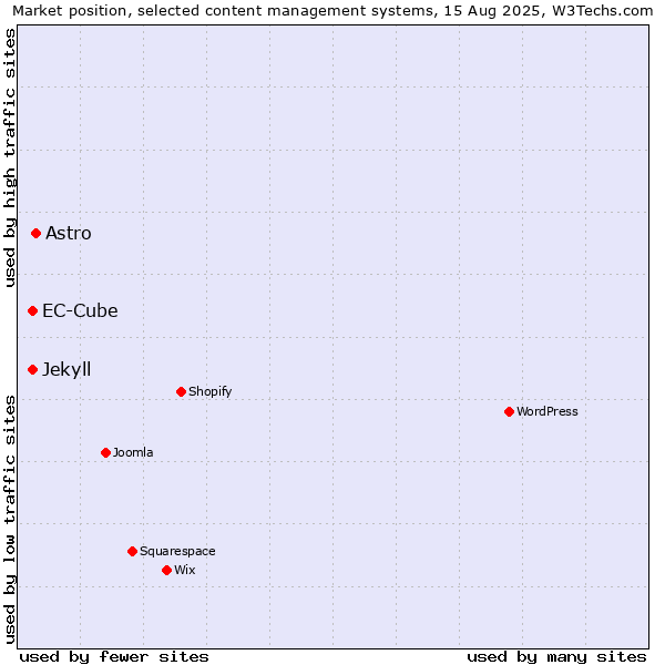 Market position of Astro vs. Jekyll vs. EC-Cube