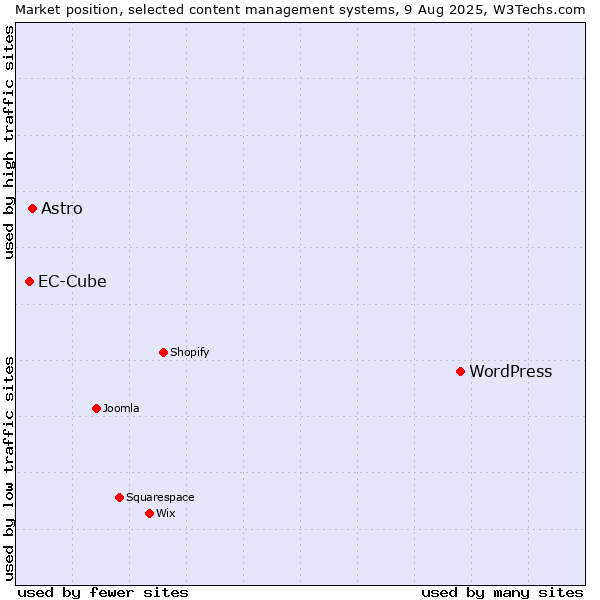 Market position of WordPress vs. Astro vs. EC-Cube