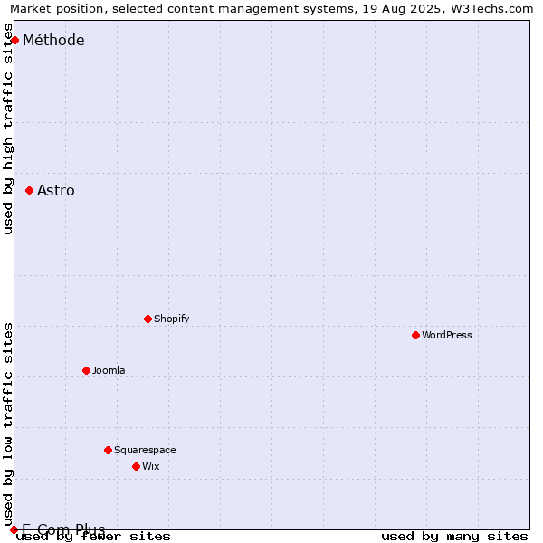 Market position of Astro vs. Méthode vs. E-Com Plus