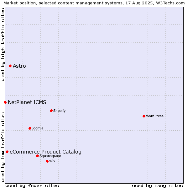 Market position of Astro vs. eCommerce Product Catalog vs. NetPlanet iCMS