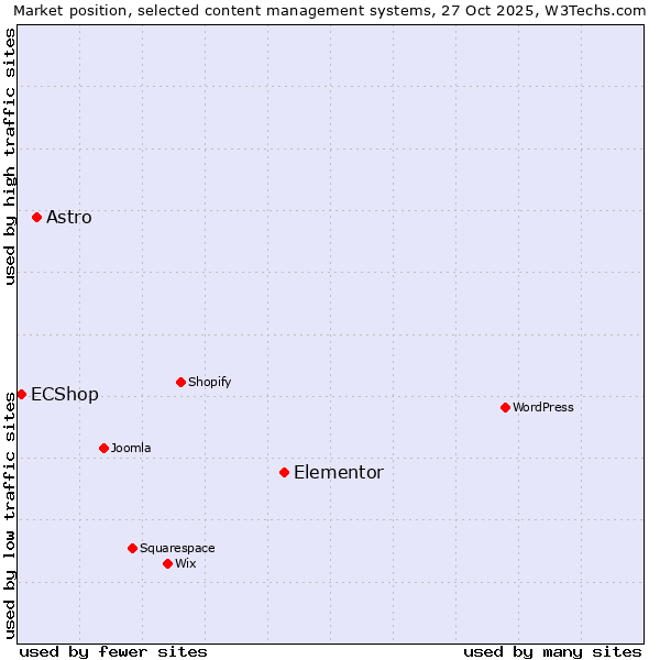 Market position of Elementor vs. Astro vs. ECShop