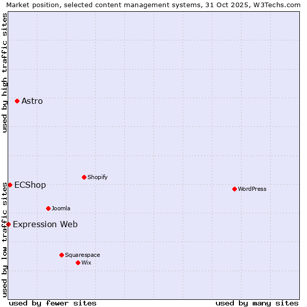Market position of Astro vs. ECShop vs. Expression Web