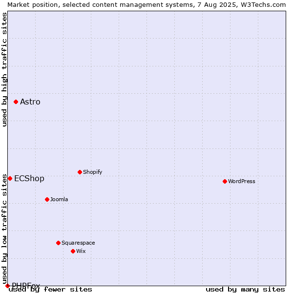 Market position of Astro vs. ECShop vs. PHPFox