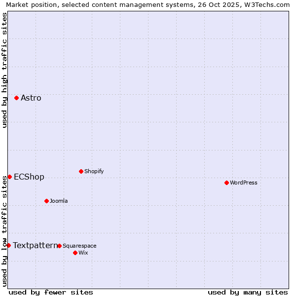 Market position of Astro vs. ECShop vs. Textpattern