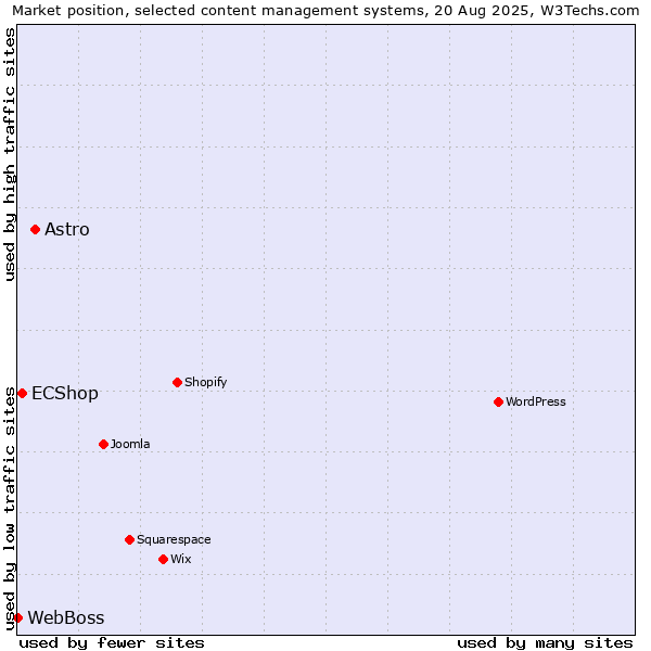 Market position of Astro vs. ECShop vs. WebBoss