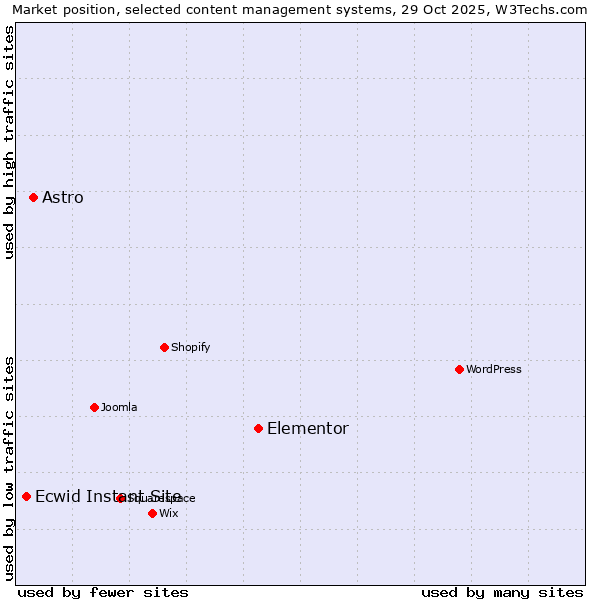 Market position of Elementor vs. Astro vs. Ecwid Instant Site