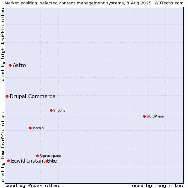 Market position of Astro vs. Ecwid Instant Site vs. Drupal Commerce