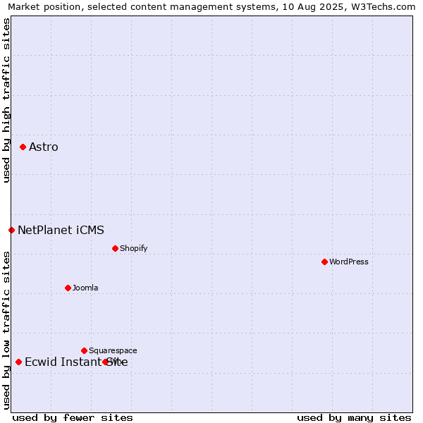 Market position of Astro vs. Ecwid Instant Site vs. NetPlanet iCMS