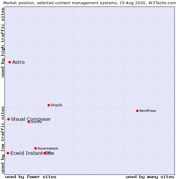 Market position of Astro vs. Visual Composer vs. Ecwid Instant Site