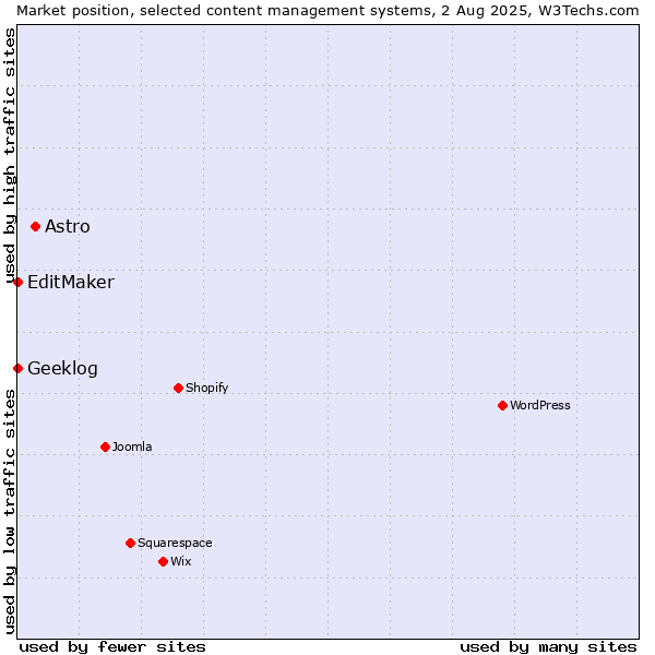 Market position of Astro vs. EditMaker vs. Geeklog