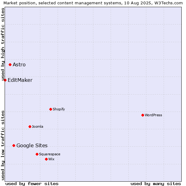 Market position of Google Sites vs. Astro vs. EditMaker