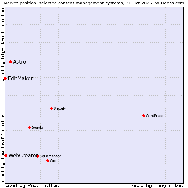 Market position of Astro vs. WebCreator vs. EditMaker