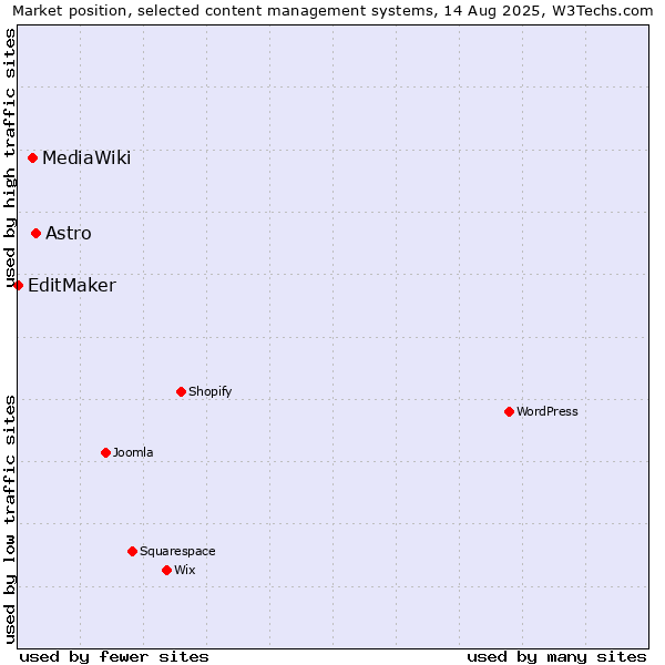 Market position of Astro vs. MediaWiki vs. EditMaker