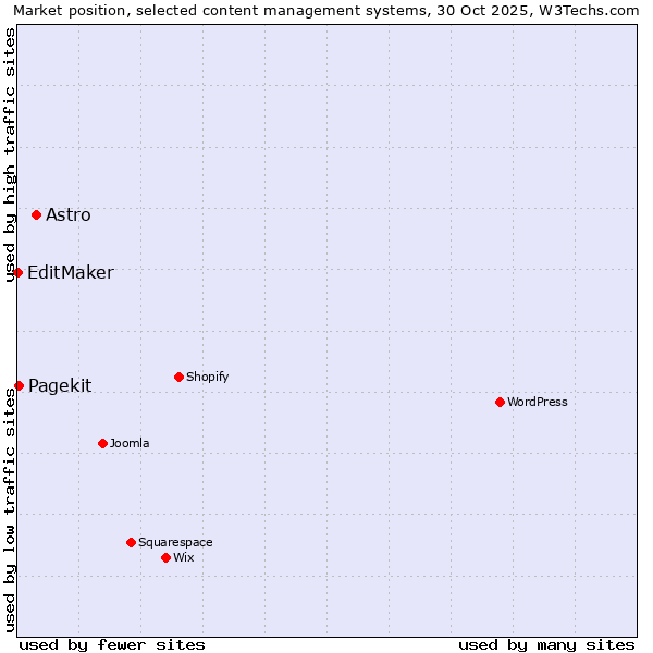 Market position of Astro vs. Pagekit vs. EditMaker