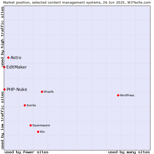 Market position of Astro vs. PHP-Nuke vs. EditMaker