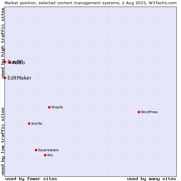 Market position of Astro vs. PunBB vs. EditMaker