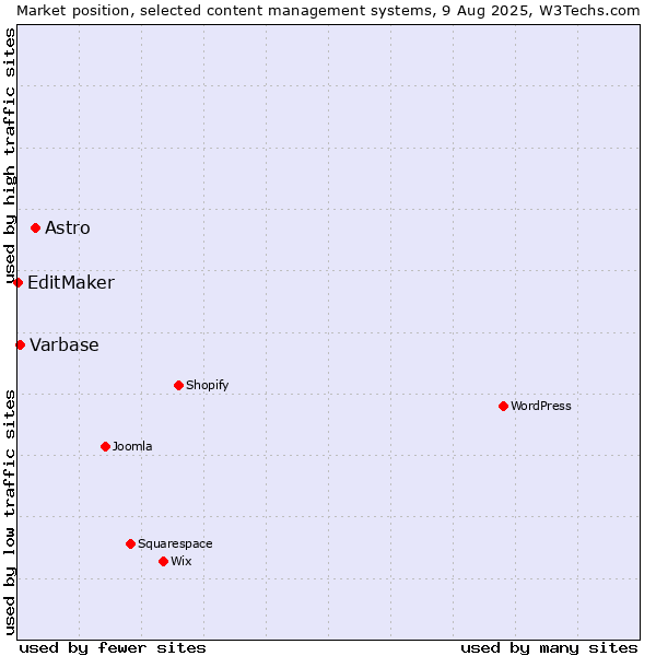 Market position of Astro vs. Varbase vs. EditMaker