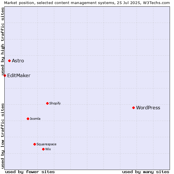 Market position of WordPress vs. Astro vs. EditMaker