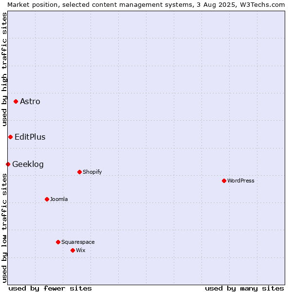 Market position of Astro vs. EditPlus vs. Geeklog