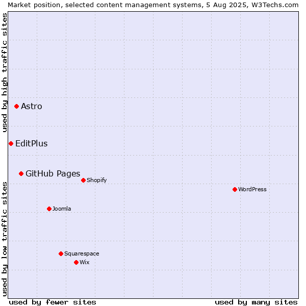 Market position of GitHub Pages vs. Astro vs. EditPlus
