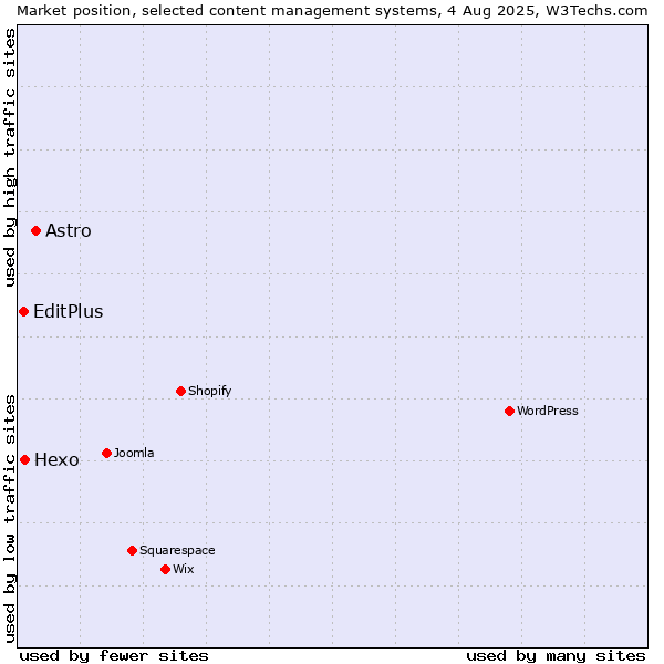 Market position of Astro vs. Hexo vs. EditPlus