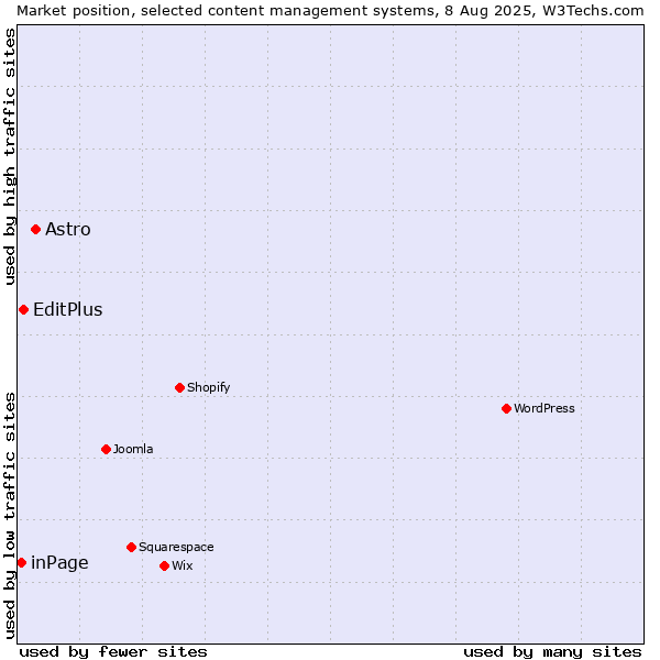 Market position of Astro vs. EditPlus vs. inPage