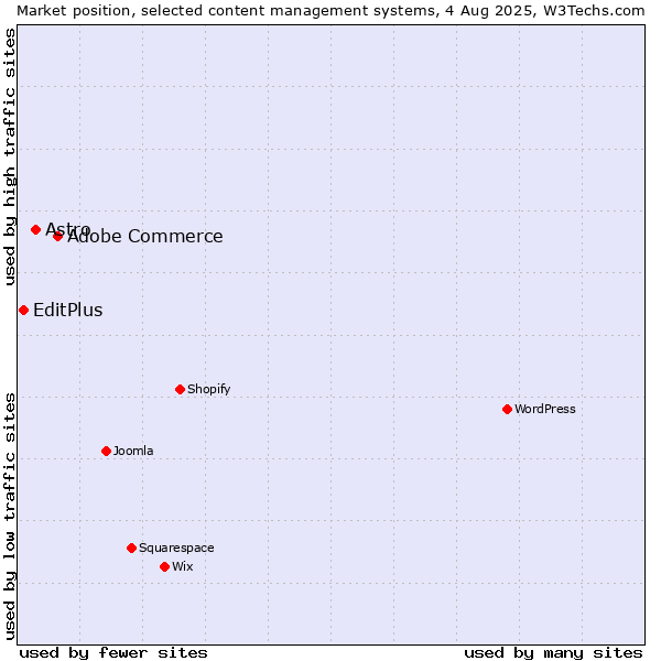 Market position of Adobe Commerce vs. Astro vs. EditPlus