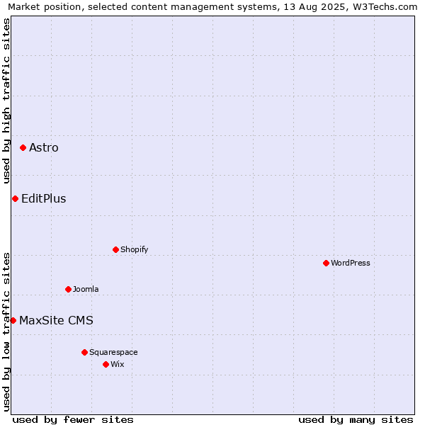 Market position of Astro vs. EditPlus vs. MaxSite CMS