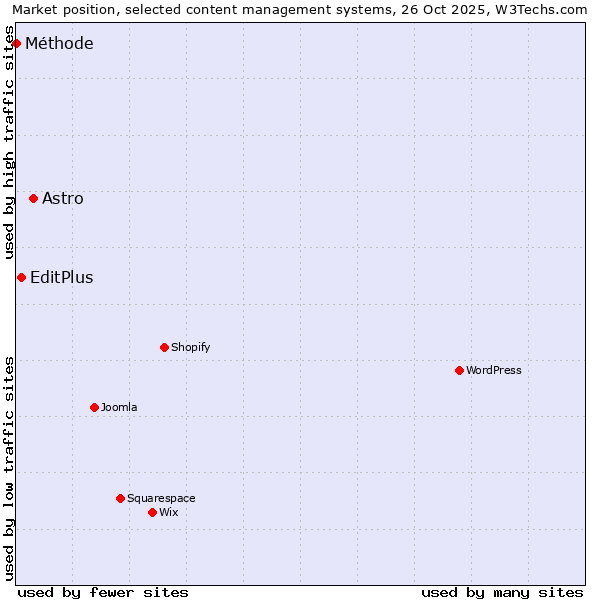 Market position of Astro vs. EditPlus vs. Méthode