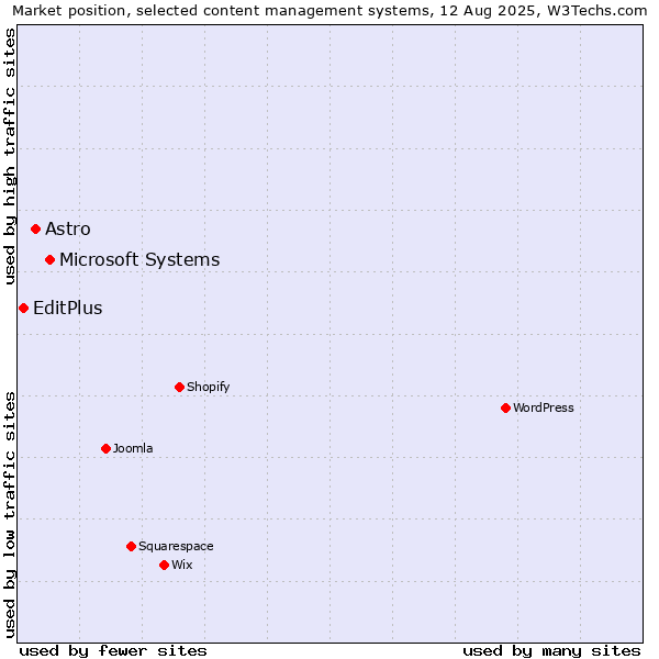 Market position of Microsoft Systems vs. Astro vs. EditPlus
