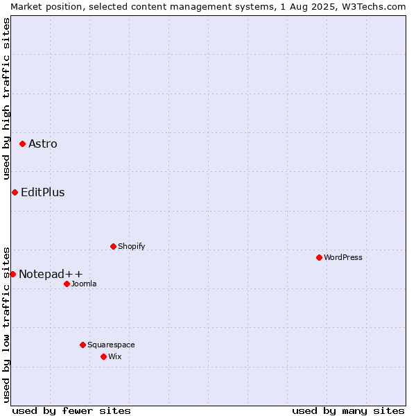 Market position of Astro vs. EditPlus vs. Notepad++
