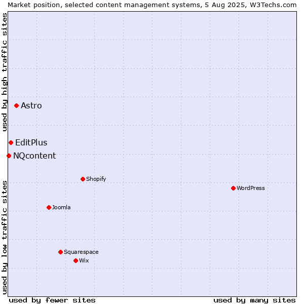 Market position of Astro vs. EditPlus vs. NQcontent