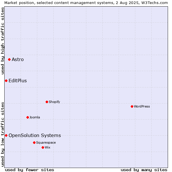 Market position of Astro vs. EditPlus vs. OpenSolution Systems