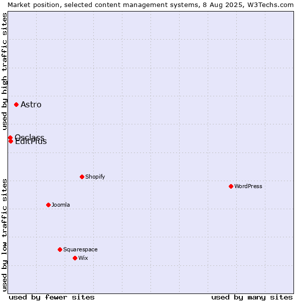Market position of Astro vs. EditPlus vs. Osclass