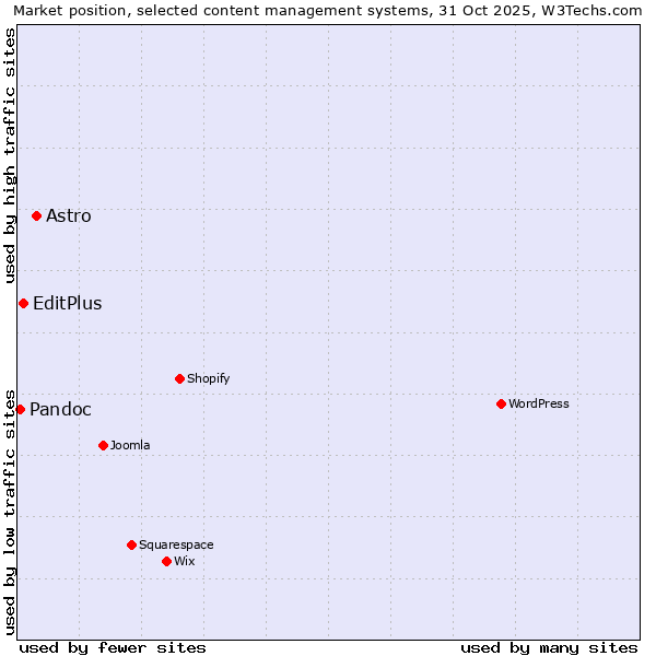 Market position of Astro vs. EditPlus vs. Pandoc