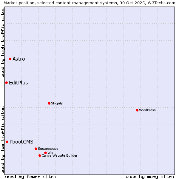 Market position of Astro vs. PbootCMS vs. EditPlus