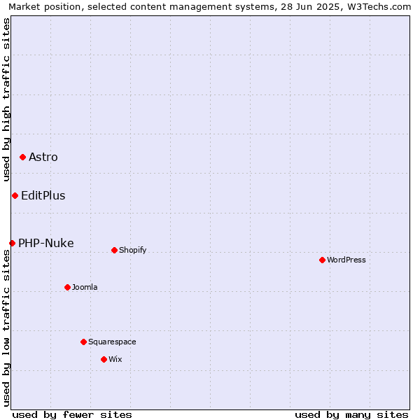 Market position of Astro vs. EditPlus vs. PHP-Nuke