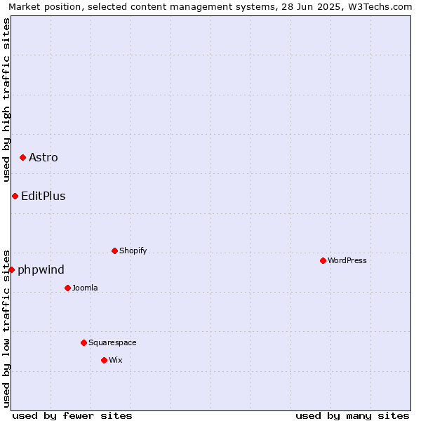 Market position of Astro vs. EditPlus vs. phpwind