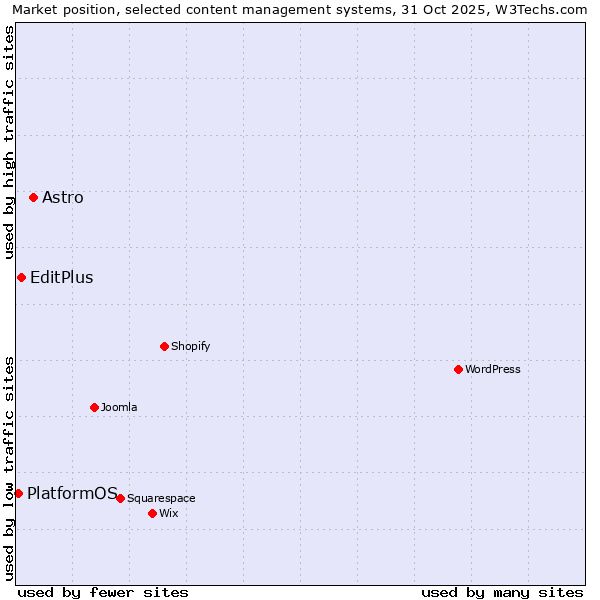 Market position of Astro vs. EditPlus vs. PlatformOS