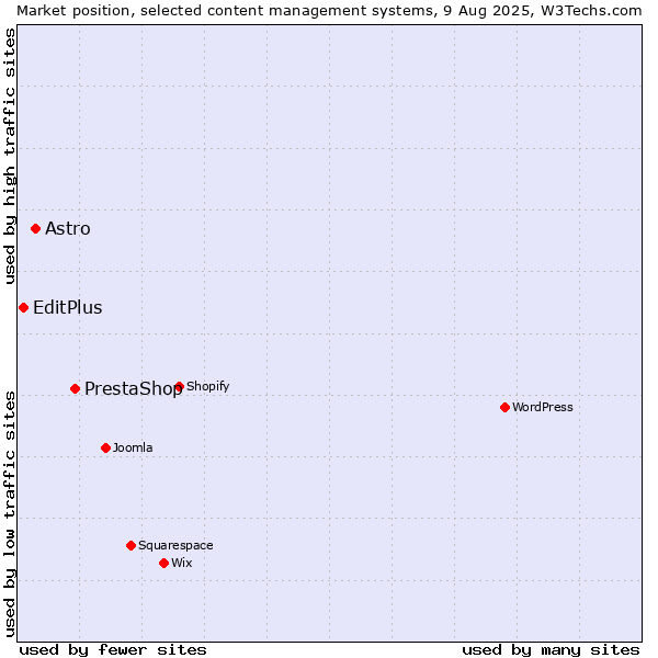 Market position of PrestaShop vs. Astro vs. EditPlus