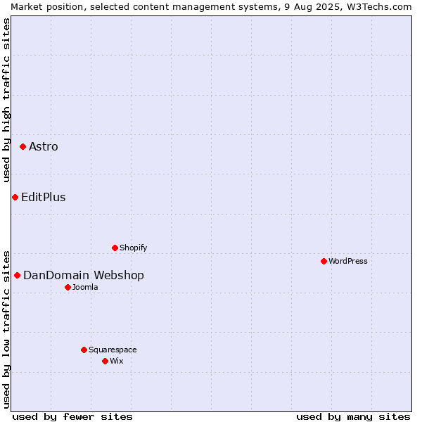 Market position of Astro vs. DanDomain Webshop vs. EditPlus