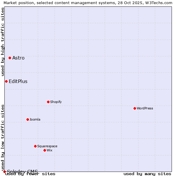Market position of Astro vs. EditPlus vs. Solodev CMS