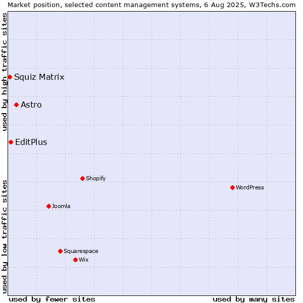 Market position of Astro vs. EditPlus vs. Squiz Matrix
