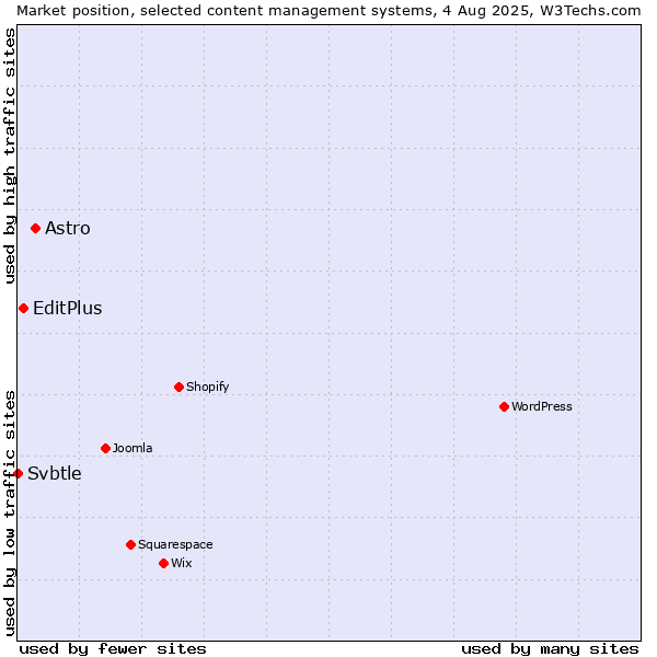 Market position of Astro vs. EditPlus vs. Svbtle