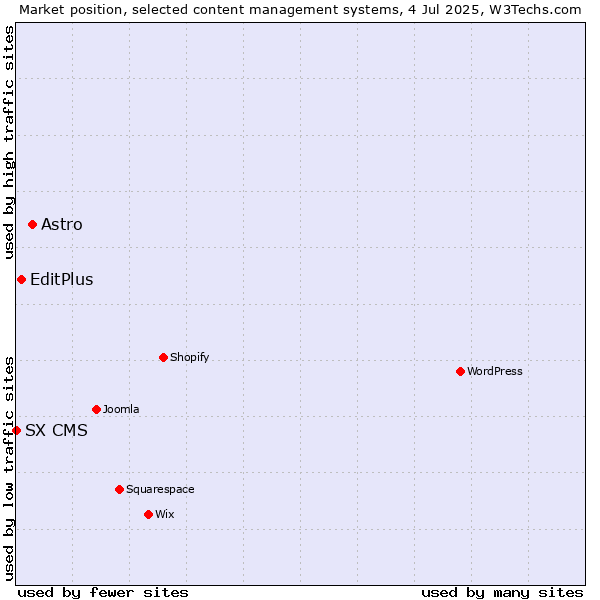 Market position of Astro vs. EditPlus vs. SX CMS