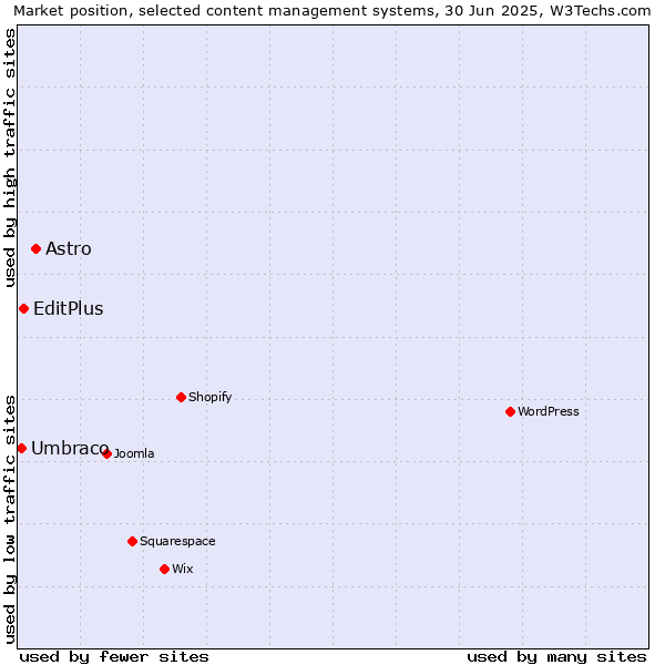 Market position of Astro vs. EditPlus vs. Umbraco