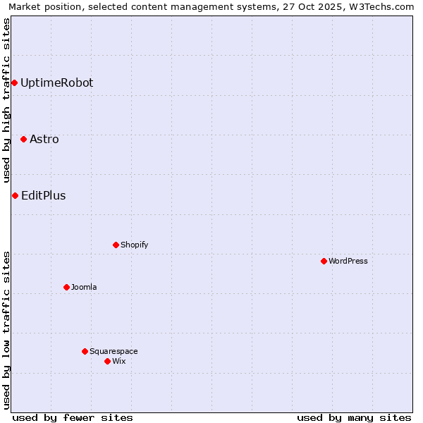 Market position of Astro vs. EditPlus vs. UptimeRobot